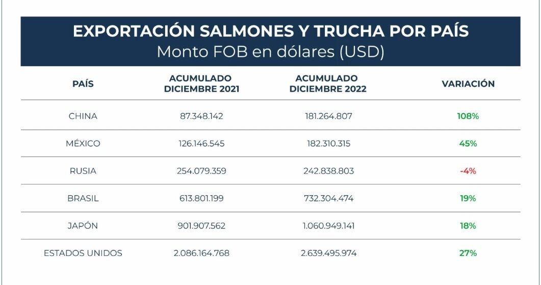 expo-salmon-destino-fob-usd