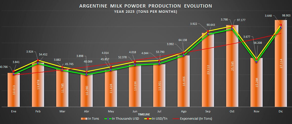 argentine-milk-powder-production