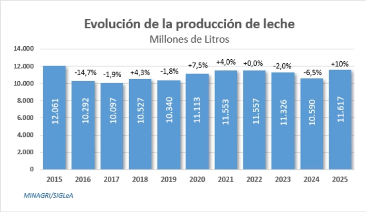 producción-leche-argentina